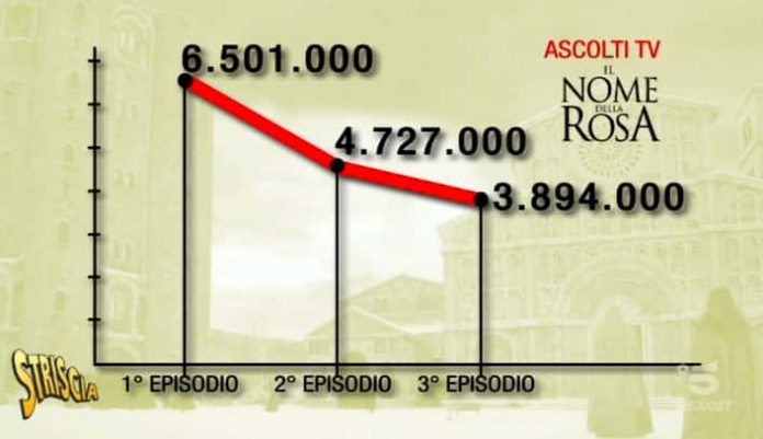 Striscia la notizia 2019, il servizio sul calo di ascolti de Il nome della rosa