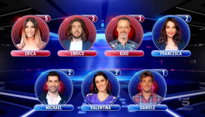 Gf 2019, i nominati della settimana e tutte le nomination dell’ottava puntata | video Mediaset Enrico, Kikò ed Erica sono i nominati dell'ottava puntata di Gf 2019