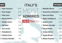 La classifica delle persone più amate in Italia: ci sono anche Paolo Bonolis, Gerry Scotti e Maria De Filippi Classifica persone più amate in Italia c'è Maria De Filippi