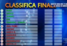 Uomini e donne, la sfilata maschile di oggi a tema “Bello e invincibile”: chi ha vinto e la classifica | Video Witty tv Classifica della sfilata maschile di Uomini e donne del 28 febbraio 2020