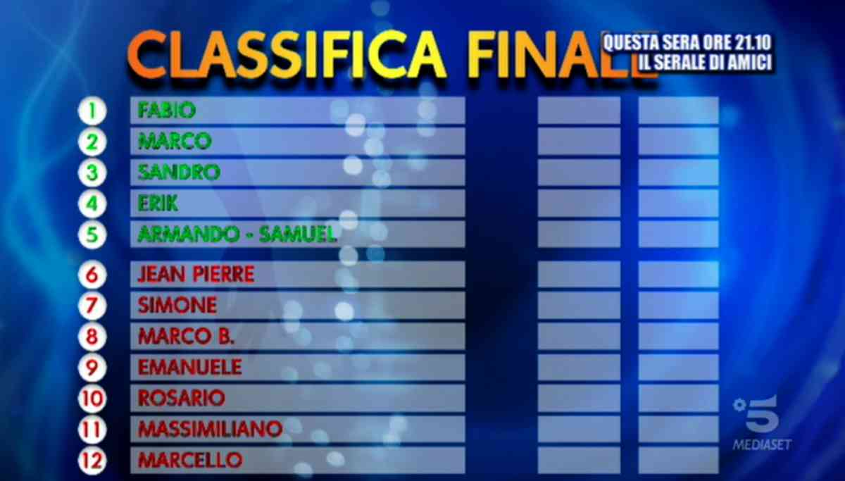 Classifica della sfilata maschile di Uomini e donne del 28 febbraio 2020