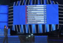 Chi ha vinto la quinta puntata di Tale e Quale Show 2020? vincitore e classifica completa chi ha vinto la puntata di tale e quale show 2020