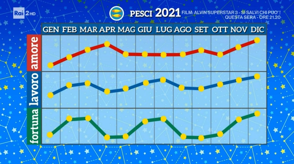 Grafico Pesci 2021 Paolo Fox