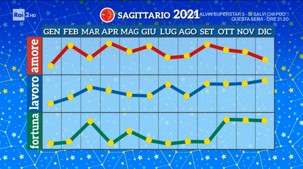 Grafico Sagittario 2021
