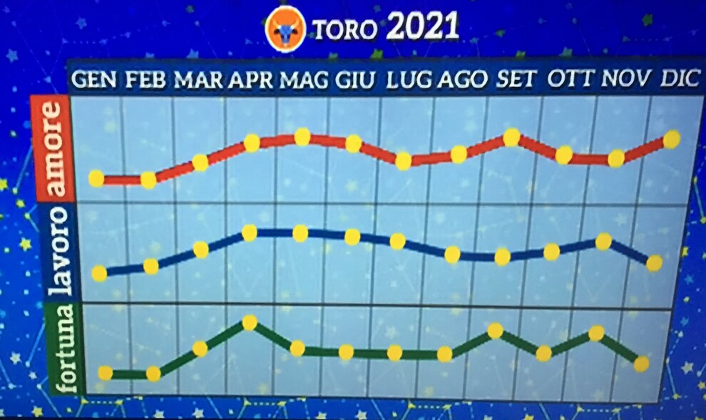 Grafico Toro 2021