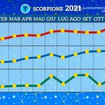 Grafico Scorpione 2021 Paolo Fox