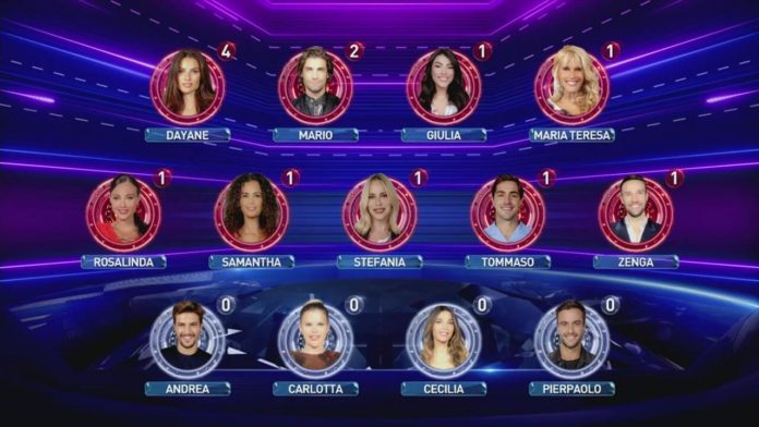 Grande Fratello Vip 2021: i nominati della settimana e le nomination di ieri sera, 4 Gennaio | Video Mediaset I nominati 4 gennaio
