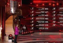 Ballando con le Stelle 2021, chi sono gli eliminati della prima puntata? La classifica delle coppie Ballando con le Stelle 2021 prima puntata
