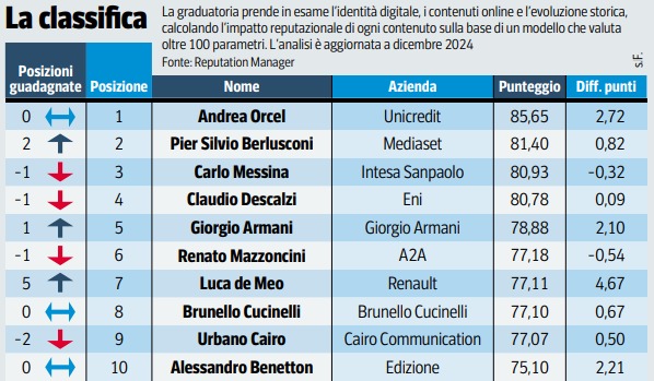 Leader TOP Manager - Pier Silvio Berlusconi
